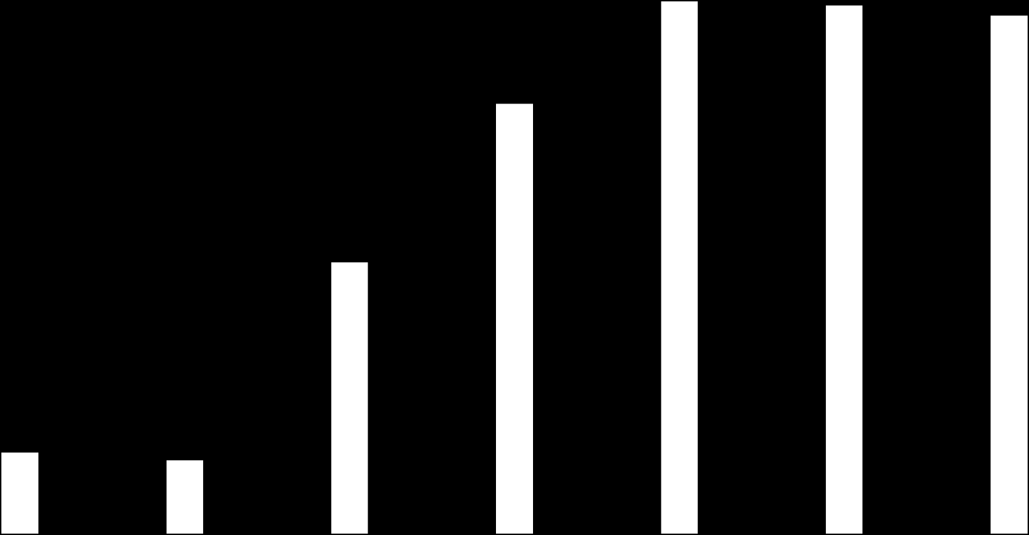 Produzione e immissione al consumo di biodiesel in Italia. Anni 2002-2012 1.600.000 1.400.000 1.200.000 1.000.000 800.000 600.000 400.000 200.000 t 593.849 1.468.000 Il biodiesel in Italia nel 2012 1.