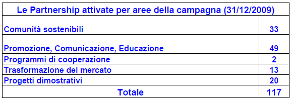 La Campagna SEE in Italia Risorse disponibili: 2008: 1,4