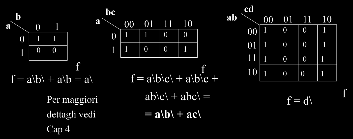 3.4 DESCRIZIONE DI UNA FUNZIONE CON LE MAPPE DI KARNAUGH Mappa di Karnaugh - Rappresentazione bidimensionale della tabella della verità di una funzione di 2 o 4 variabili, i cui valori sono stati