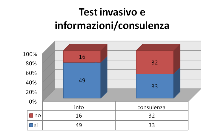 Chi ha ricevuto la consulenza si ritiene soddisfatta.