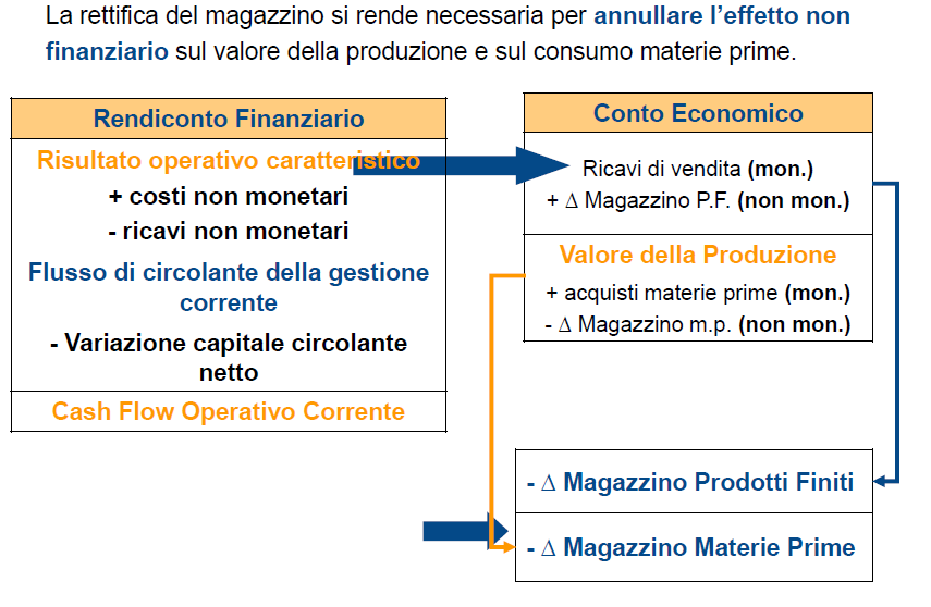 La gestione operativa o corrente(21)