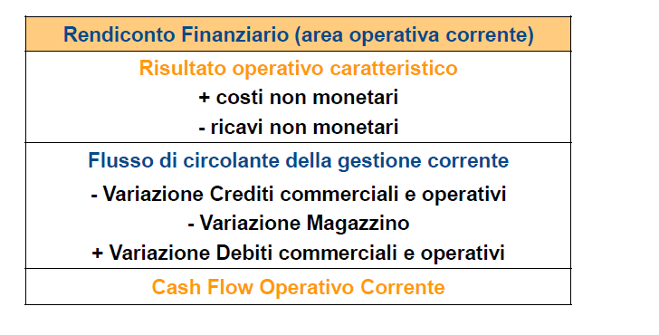 La gestione operativa o corrente(23)