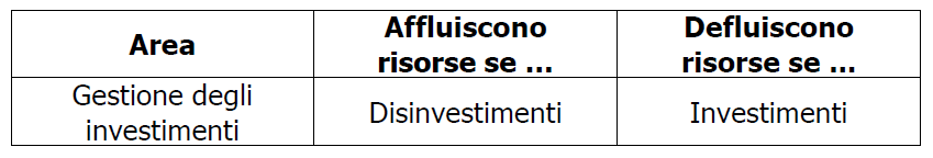Il rendiconto finanziario La gestione degli investimenti/disinvestimenti La gestione degli investimenti/disinvestimenti (1) La dinamica della attività d investimento è più intuitiva