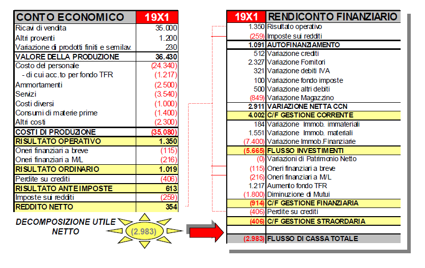 Effettuazione delle rettifiche (3)