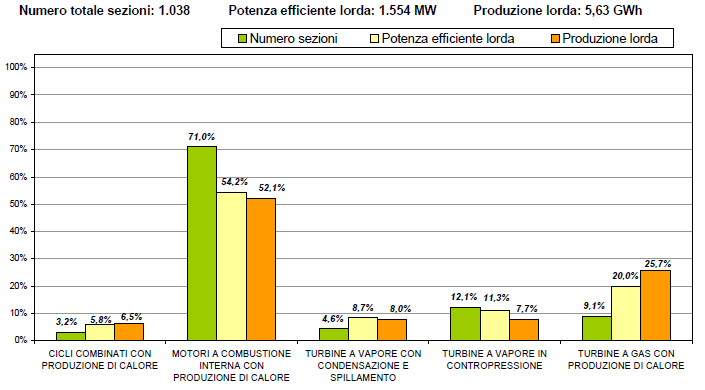 Sezioni, potenza e produzione impianti di cogenerazione GD