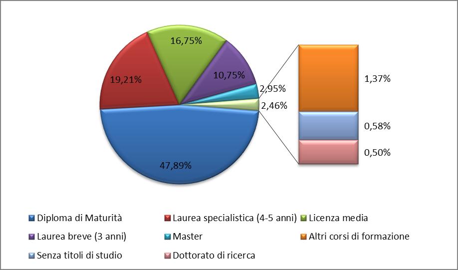 Coloro che si rivolgono a InfoJobs.it sono per lo più persone non alla ricerca del primo impiego. La maggioranza dei candidati ha, infatti, un esperienza lavorativa precendente.