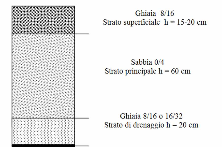 STRATI NEL LETTO A FLUSSO VERTICALE Esistono varie proposte a seconda delle linee guida di riferimento INGRESSO il materiale di riempimento è il