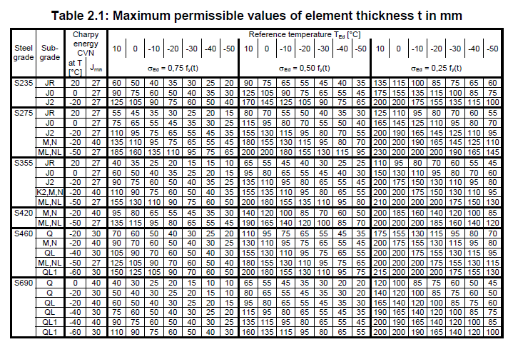 La stessa norma stabilisce il valore minimo dello spessore di diverse qualità di acciaio in relazione alla temperatura di progetto, al grado di resilienza richiesto e per 3 differenti stati di