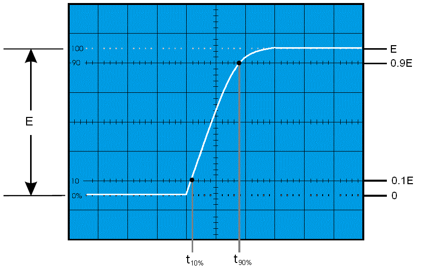 t / RC Prendiamo in esame l esponenziale di carica del condensatore uc E 1 e e consideriamo due punti della caratteristica, più precisamente i punti in cui la tensione ai capi del condensatore assume