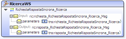 Figura 14- Ricerca - WSDL Concettuale WS_ErogatoreLogico.wsdl Il WSDL Logico dell erogatore definisce lo scambio elementare dei messaggi di competenza dell erogatore.