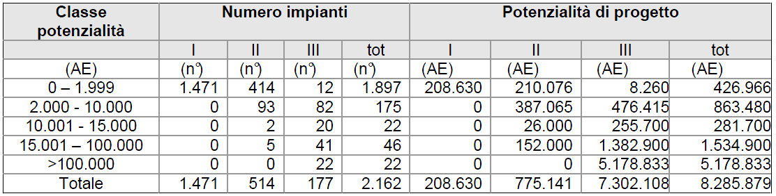 Inquadramento sulle attività di smaltimento delle acque reflue urbane in Emilia Romagna Impianti di trattamento 2162 impianti per 8 285 879 AE Dati tratti da «3 Rapporto sulle attività di smaltimento