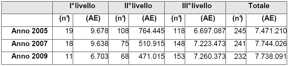 Inquadramento sulle attività di smaltimento delle acque reflue urbane in Emilia Romagna CONFRONTO DATI ANNI 2005, 2007 E 2009 le opere realizzate dal 2005 al 2009 sono riuscite a razionalizzare il