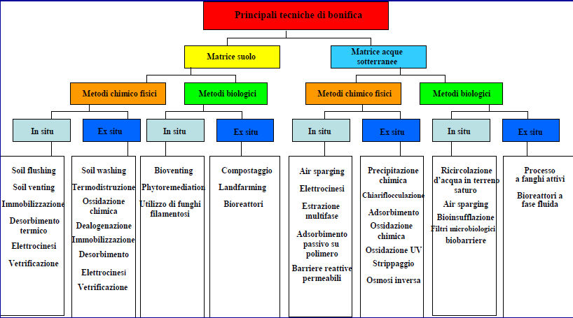 LE PRINCIPALI TECNOLOGIE DI BONIFICA La decontaminazione del suolo può essere talvolta