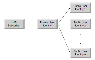2.6 Identificazione 33 Figura 2.10: Relazioni tra utente, Private User Identity e Public User Identity (3GPP R5) 2.6.3 Service e Network Identity Non solo gli utenti devono essere identificati all