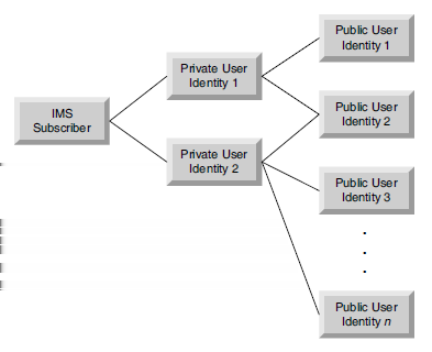 34 IP Multimedia Subsystem (IMS) Figura 2.11: Relazioni tra utente, Private User Identity e Public User Identity (3GPP R6) 2.
