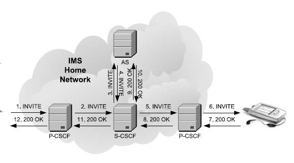 4.3 Utilizzo di un Application Server con Open IMS Core 79 Figura 4.12: Segnalazione SIP relativa all operazione di redirect 5.