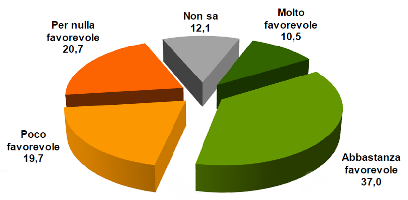 DEPOSITO NAZIONALE Quasi il 50% sarebbe favorevole ad un unico