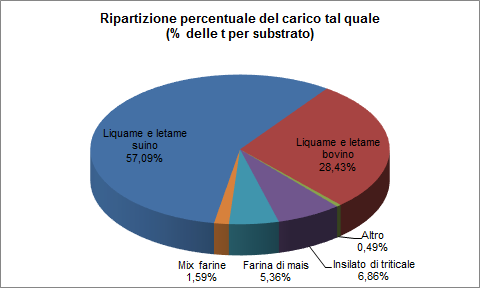 Azienda Colombaro2, potenza elettrica giornaliera prodotta e ripartizione del carico tal