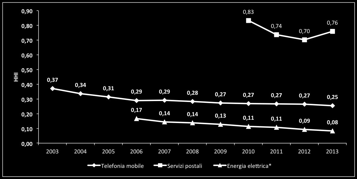 Principali indicatori: Indice concentrazioni Icom 2014 Trend dell Indice di Herfindahl-Hirschman (misurazione livello di concorrenza)