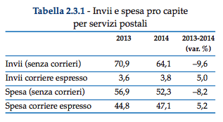 Italia - Invii e spesa pro capite La Tabella mostra come nell ultimo anno siano diminuiti, in termini pro capite, sia la spesa, sia