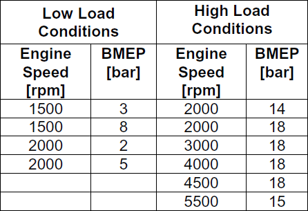 Tabella 2: Condizioni di esercizio del test Per capire il beneficio che apporta il sistema EGR al motore, quest ultimo è stato testato a diverse velocità e carichi di lavoro riassunti nella tabella 2.