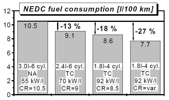 Figura 31: Riduzione del consumo di carburante con downsizing, turbo, e VCR Osserviamo la figura a lato e prendiamo un motore di 3.