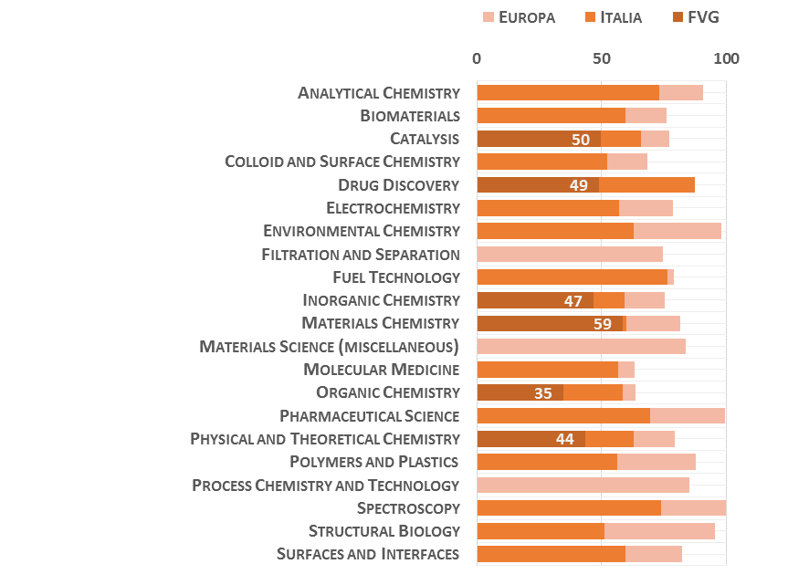 03 Scienze chimiche La Figura 3 riporta l indicatore di performance normalizzato della migliore università delle Regione, rispetto alla migliore in Italia e in Europa (Mondo = 100), nei campi Scopus