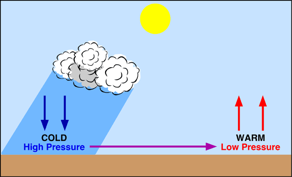 Il vento Il vento si origina in seguito a differenze di pressione, che ne rappresentano la forza motrice, a loro volta derivanti