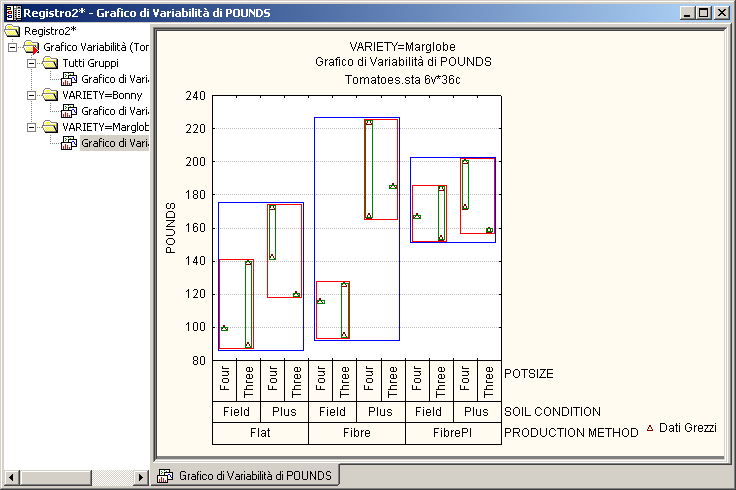 Capitolo 2: Esempi Passo-Passo Si noti come Variability Plot è stato creato 1) per Tutti i Gruppi, e 2) per ogni Variety (Bonny, e Marglobe).