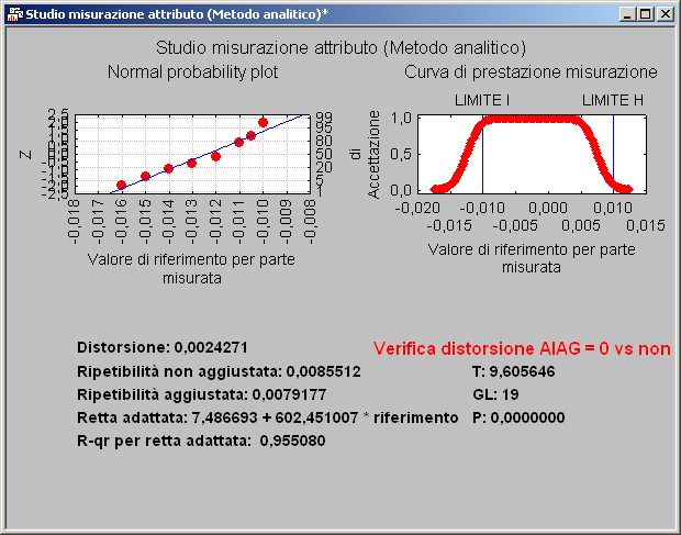 Capitolo 2: Esempi Passo-Passo Tutti i risultati più importanti per la determinazione della distorsione e della ripetibilità delle misurazioni degli attributi vengono riportati in una pagina singola.