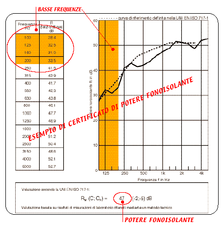 Potere fonoisolante Risultati: procedimento Per bande frequenza di 1/3 d ottava: 1) si misurano L1 e L2 (emissione e ricezione); 2) si misura