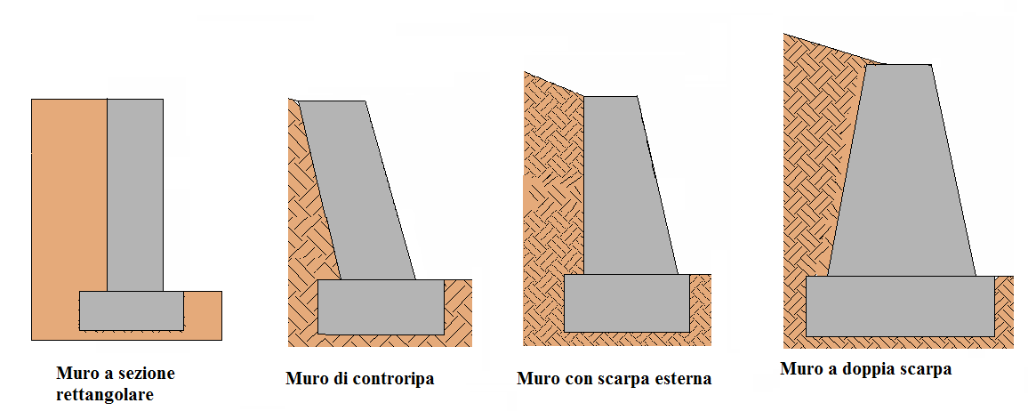 .1 - Generalità sui muri di sostegno I muri di sostegno sono opere che si utilizzano per impedire il verificarsi di frane di terreni.