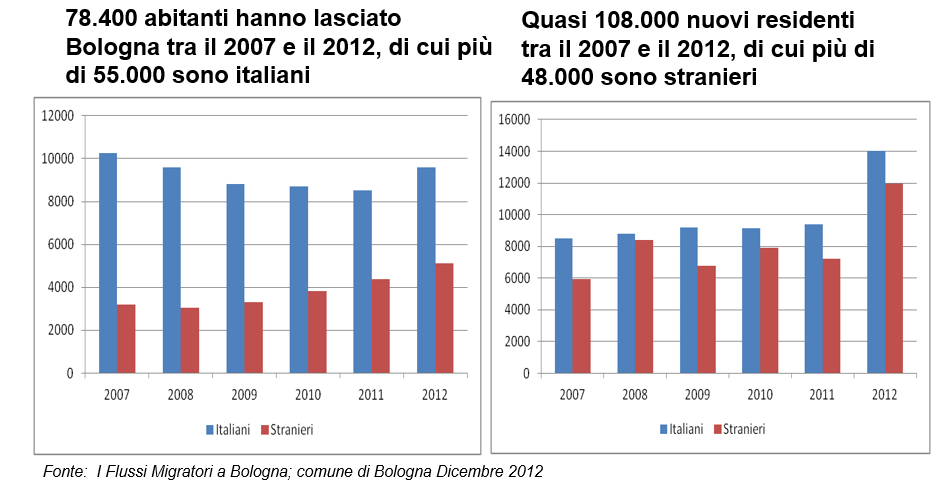 All inizio del 2013, in Emilia-Romagna risiedevano 547.