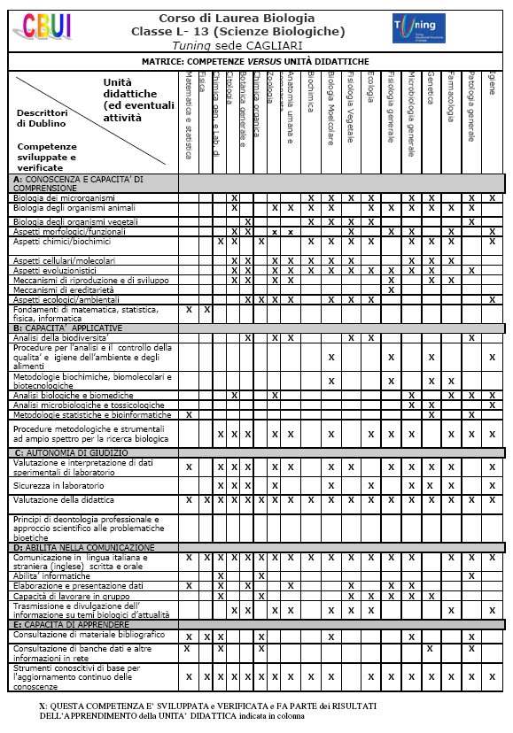 Corso di Laurea in Biologia Per ogni insegnamento sono stabiliti risultati attesi in base all apprendimento