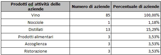 Localizzazione territoriale Raccolta dati Dimensione aziendale aziendali Produzioni