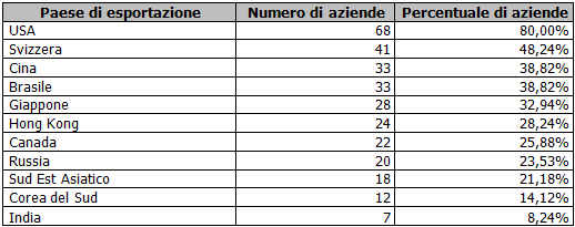 I mercati di sbocco Principali paesi di esportazione Raccolta dati aziendali (focus export) Andamento