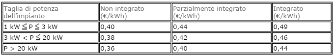 3. impianti integrati in strutture architettoniche Quando i moduli sono installati in sostituzione dei materiali di rivestimento di tetti, coperture, facciate di edifici e fabbricati con la stessa