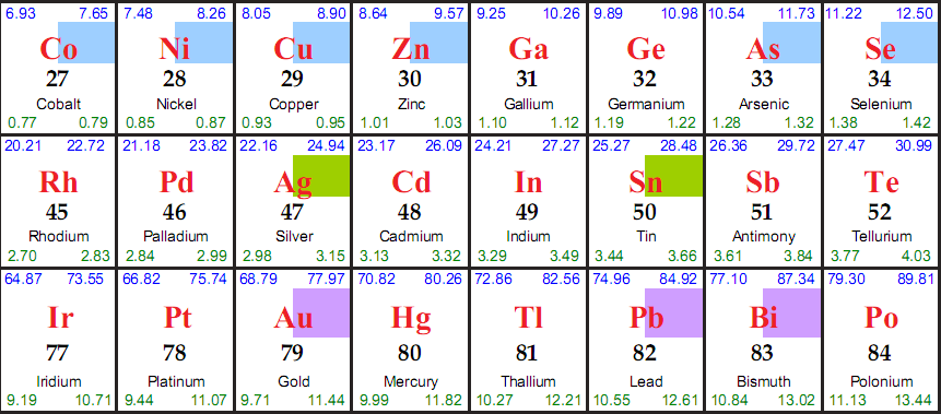 Tavola periodica con energie XRF Questa Tavola Periodica indica, per ciascun elemento, le energie