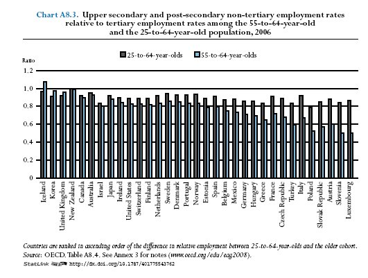 Nel 2006, i tassi di occupazione per le donne in eta' compresa tra 25 e 64 anni mostrano sostanziali differenze non solo tra quelle con o senza un titolo di studio di scuola secondiaria superiore
