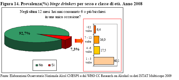 binge drinking =abitudine di consumare eccessive quantità (convenzionalmente