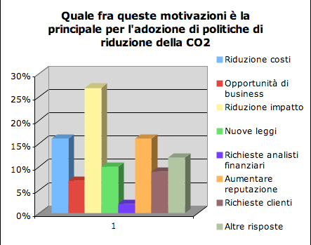 I driver esterni Un sondaggio in UK per KPMG nel 2008 evidenzia che per un quarto del campione il principale stimolo per l adozione di politiche di sostenibilità