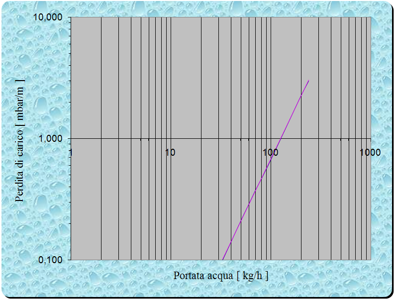 64 Figura 2-4 L'espressione utilizzata per il calcolo della caduta di pressione totale nel condotto sarà: p = p u * l * cost con: p u : caduta di pressione per unità di