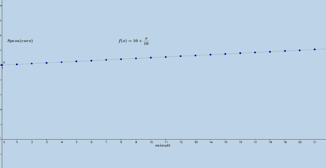 Pertanto Per completare la definizione analitica di f(x) deve essere specificato il dominio, dove M è il numero di minuti contenuti in un mese (mese commerciale di 30 giorni), quindi M= con minuti I