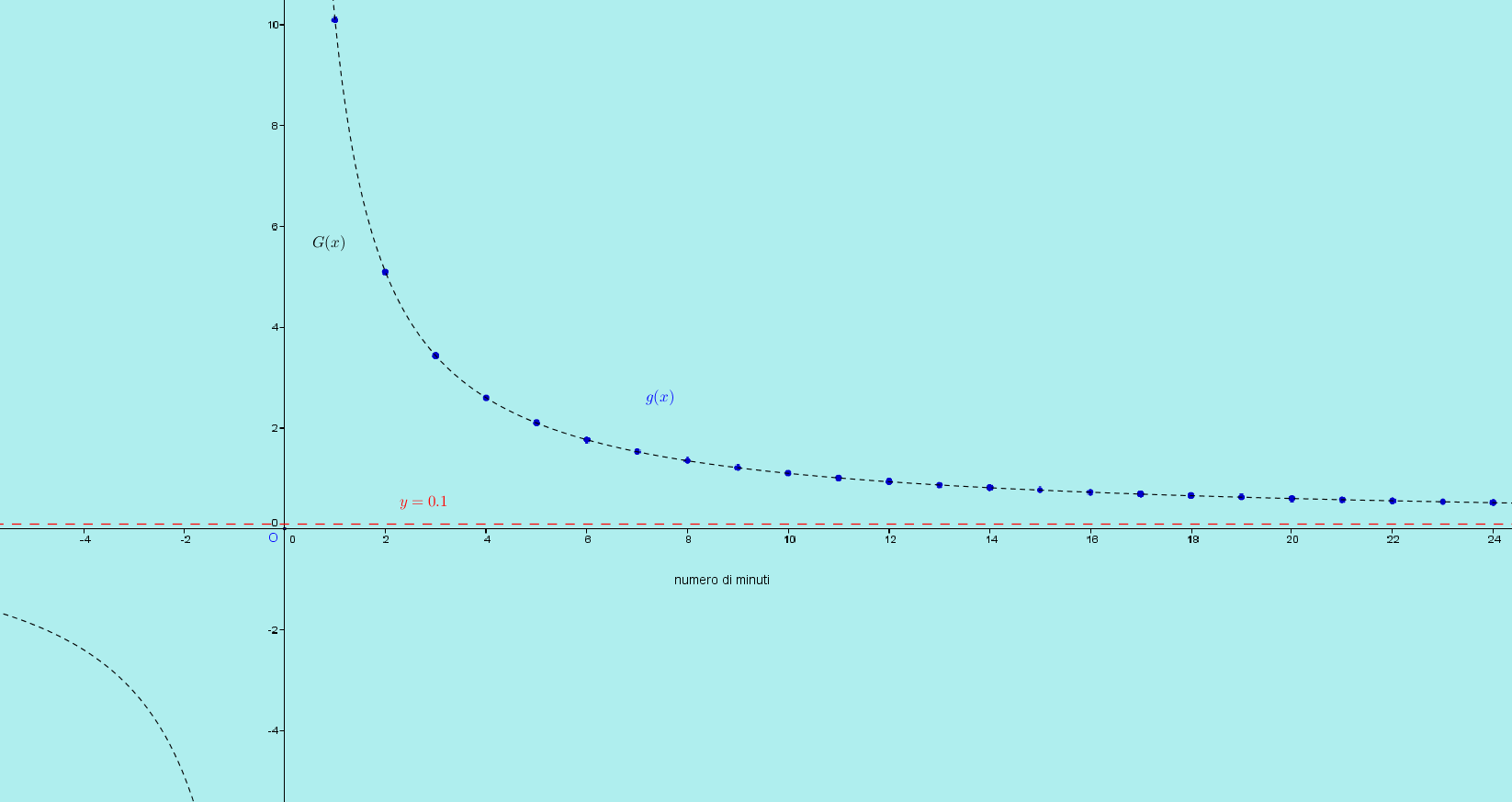 essa rappresenta l iperbole equilatera, avente per asintoto verticale la retta di equazione x = 0 e per asintoto orizzontale la retta di equazione In figura 2 è rappresentato il grafico di G(x); la