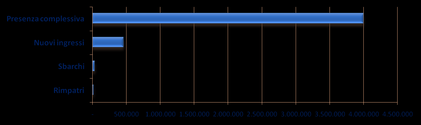 Gli sbarchi 36.951 persone sbarcate nel 2008 (17.