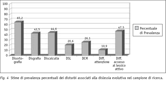 Disturbi associati alla Dislessia Evolutiva Stella G., Franceschi S., Savelli E.