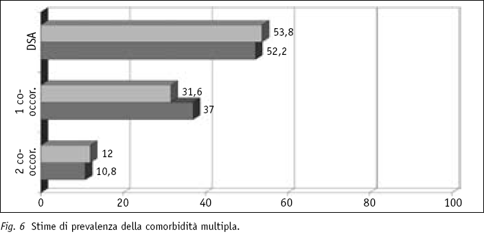 Disturbi associati alla Dislessia Evolutiva Stella G., Franceschi S., Savelli E.