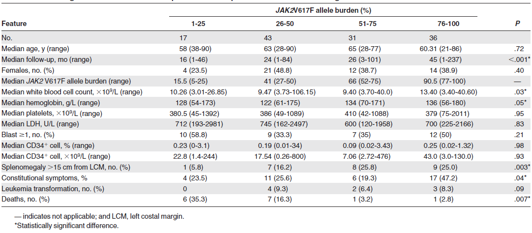 I risultati dell analisi molecolare hanno mostrato che il 68.3% dei pazienti era mutato per JAK2V617F con un valore medio di carica allelica del 54% (range 55-100%), come riportato nella tabella 16.