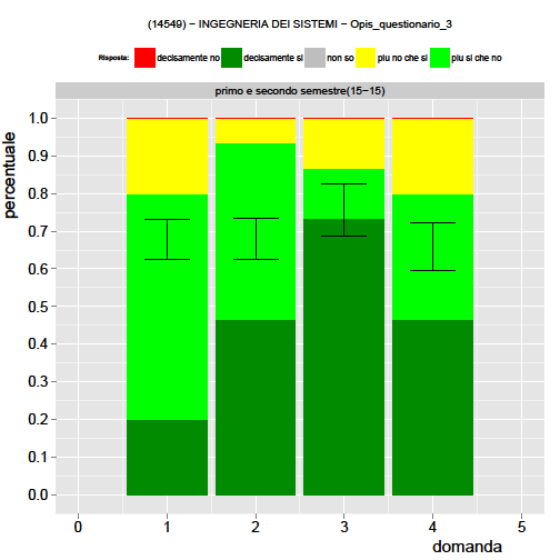 Corso di Laurea Magistrale in Ingegneria dei Sistemi COMMENTO Nell anno accademico 2012/2013, l analisi delle opinioni degli studenti è stata effettuata con l esame di 32 questionari, di cui 13 di