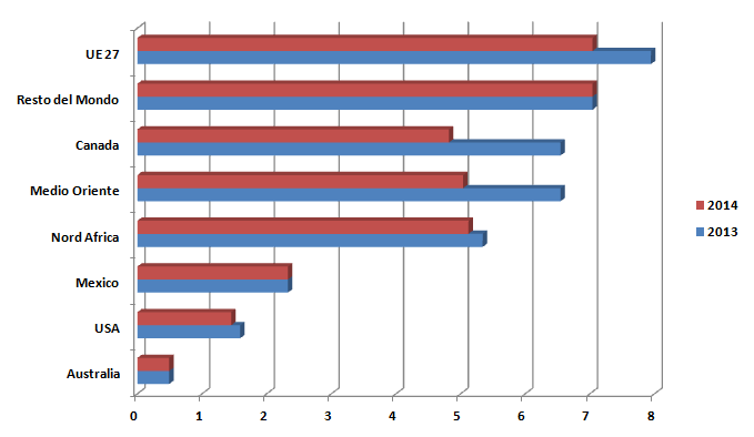 Movimenti sul grano duro in Italia, una produzione d eccellenza 2/4 Produzione di grano duro per area geografica (milioni di tonnellate) Elaborazione Area Research BMPS su dati International Grains